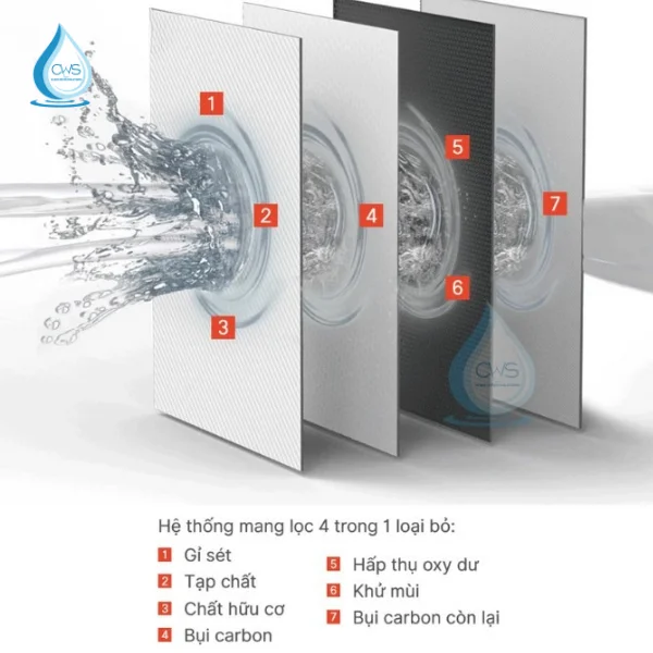 Chức Năng Lõi Lọc 4in1 S4-RO-400G Pro