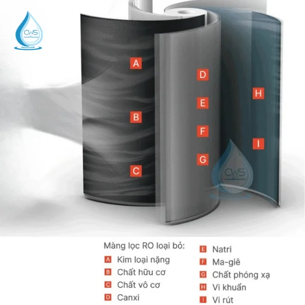 Chức Năng Lõi Lọc RO S4-RO-400G Pro