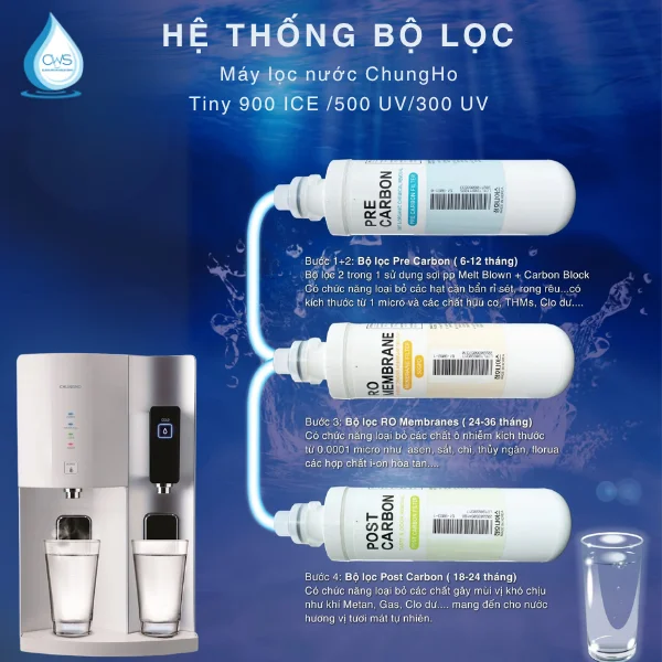 Hệ thống bộ lõi lọc nước Chungho Tiny 300 UV