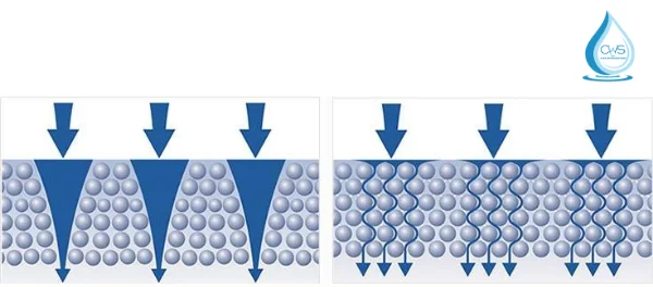 Công nghệ IAM độc quyền Aquaphor - cấu trúc vật liệu được thiết kế theo dạng rễ cây