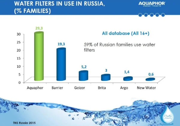 Tập đoàn Aquaphor dẫn đầu thị trường lọc nước gia đình tại Nga