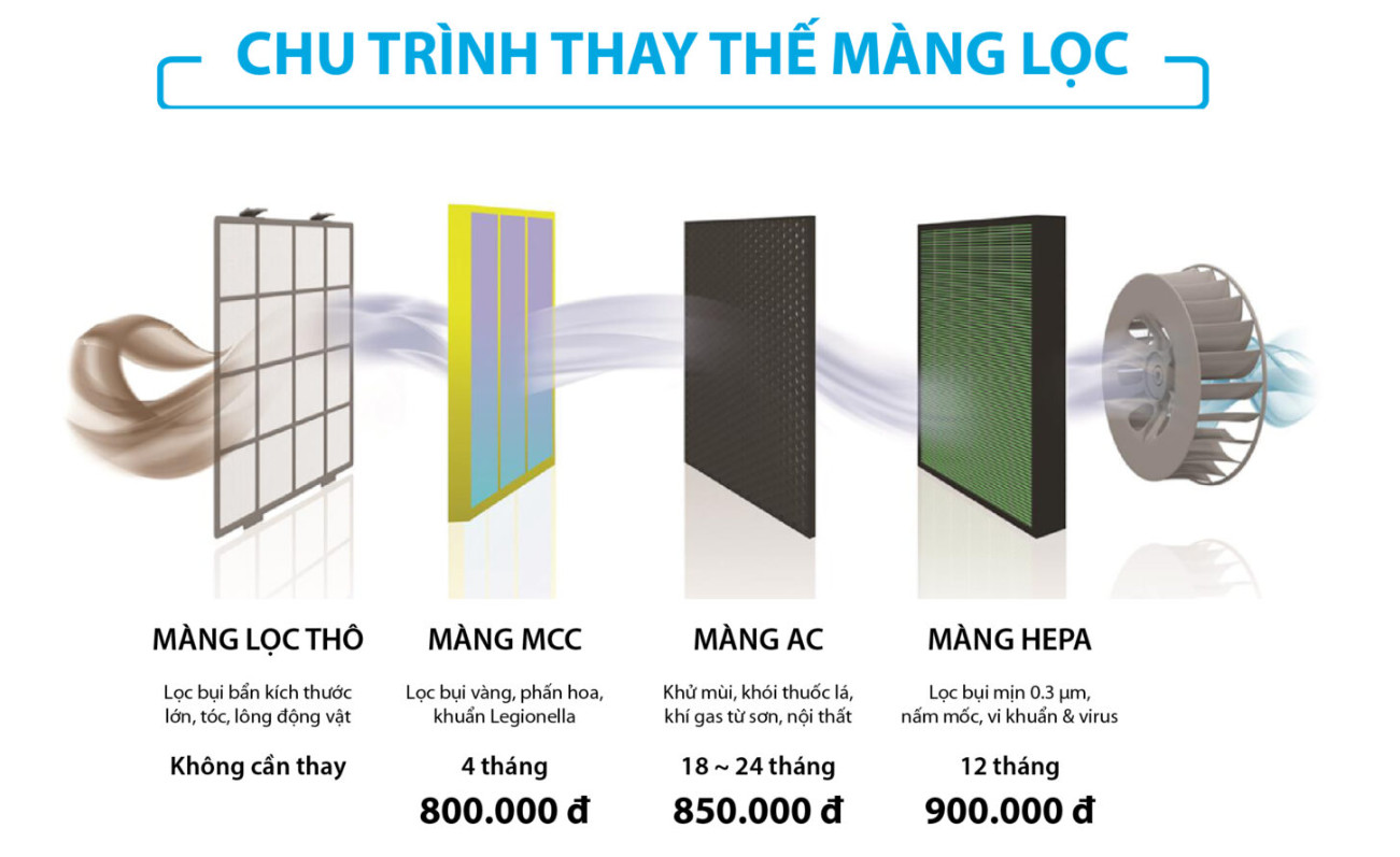 chu-trinh-thay-the-mang-loc-coway-1008dh