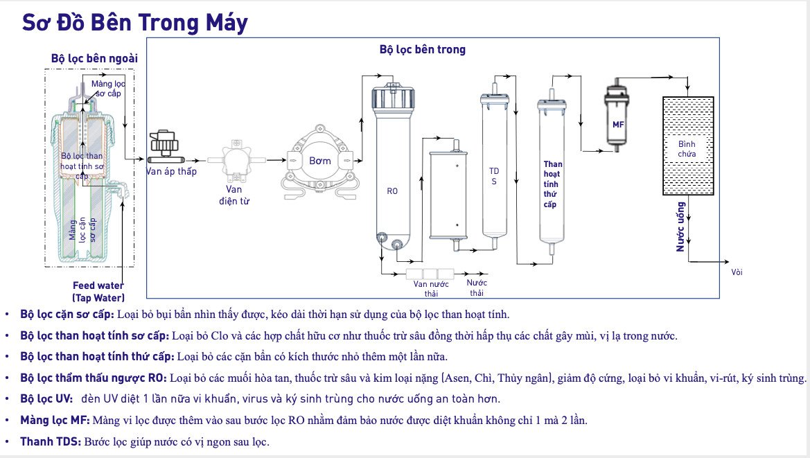 Sơ đồ lõi lọc bên trong Ultima - model mới