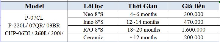 Giá và thời gian thay lõi lọc Coway Neo 2 CHP-260L