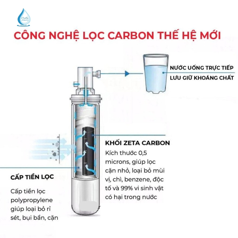 cong-nghe-loc-carbon-the-he-moi