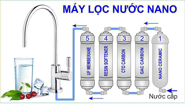 Sơ đồ minh họa công nghệ lọc nước Nano