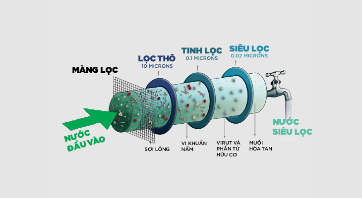 so-do-minh-hoa-cong-nghe-loc-nuoc-uf