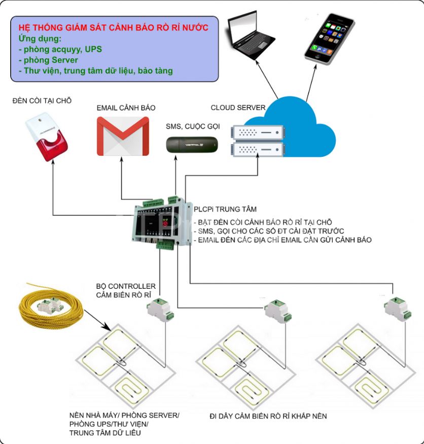 Cảm biến rò rỉ nước (Leak Detector)