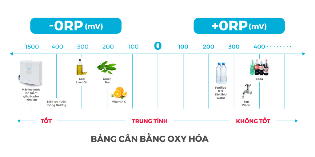 chi-so-orp-may-dien-giai-ion-kiem-trim-ion-cao