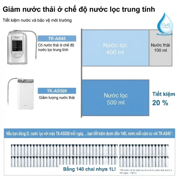 Máy Lọc Nước Ion Kiềm Panasonic TK-AS500 Không Có Nước Thải Ở Chế Độ Lọc Trung Tính