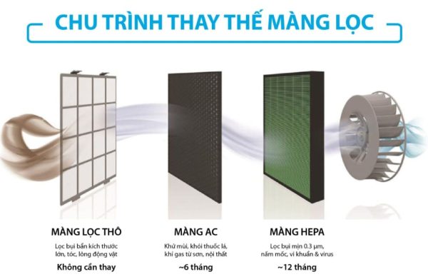 chu-trinh-thay-mang-loc-khong-khi-coway-ap-0509dh