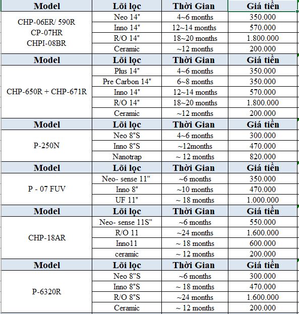 Bảng giá và thời gian thay lõi máy lọc nước Coway