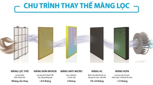 chu-trinh-thay-the-mang-loc-coway-3008f