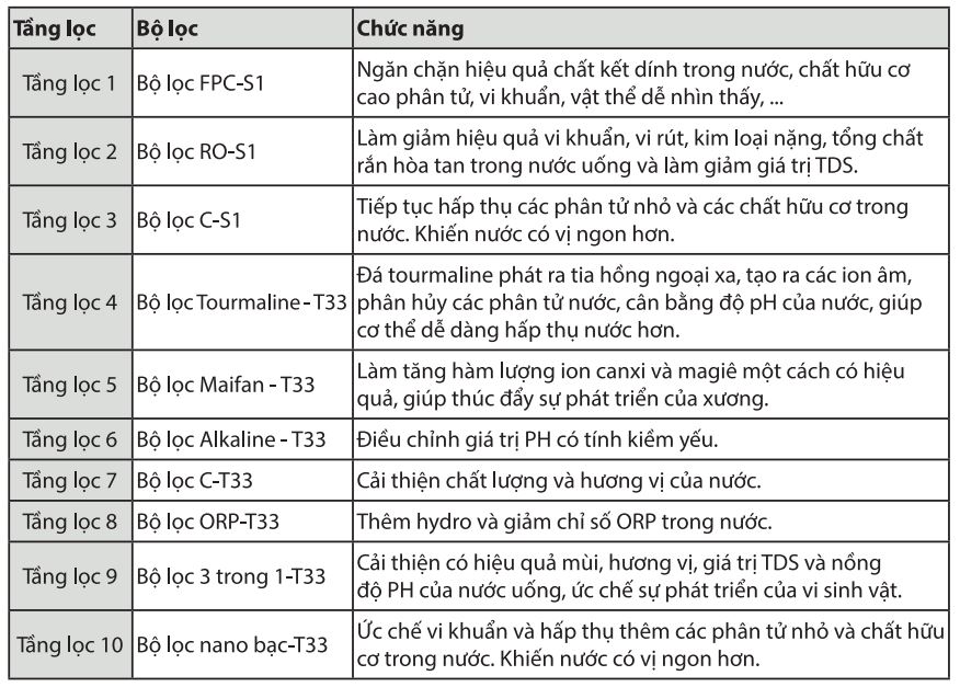 Chức năng của 10 lõi lọc Toshiba