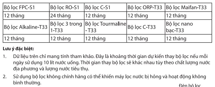 Thời gian thay lõi định kỳ và lưu ý