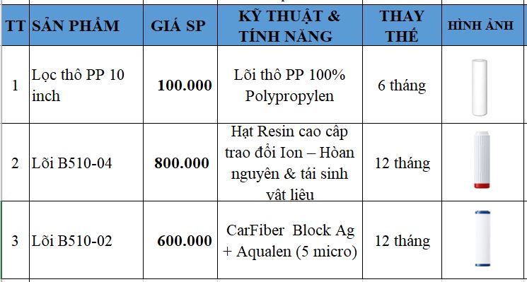 Giá và thời gian thay thế lõi lọc Aquaphor Trio