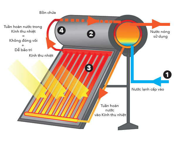 solar-nguyen-ly-hoat-dong