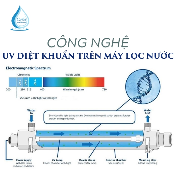 Công nghệ UV diệt khuẩn trên máy lọc nước