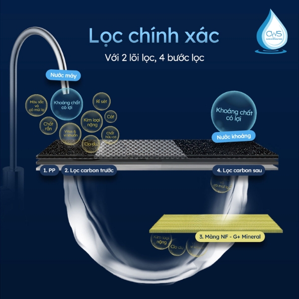Máy lọc nước GE GN610 với khả năng lọc chính xác, giữ khoáng có lợi