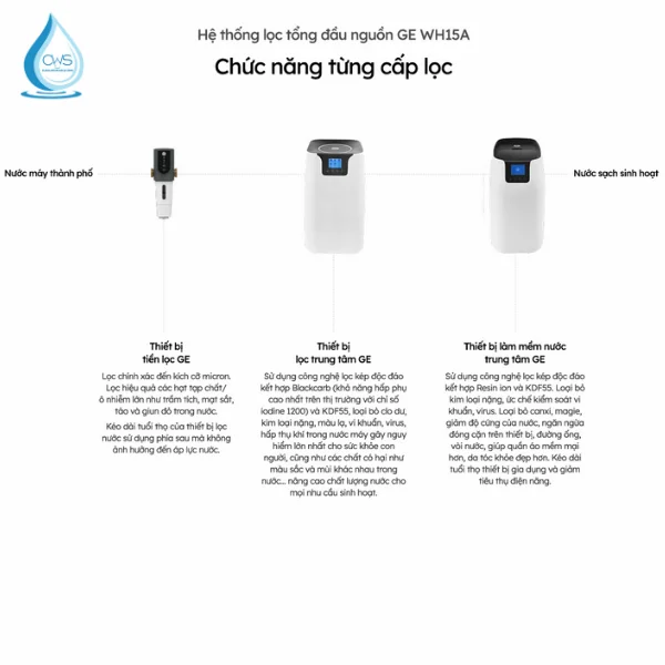 Cấu tạo và chức năng từng cấp lọc trong hệ thống lọc tổng GE WH15A