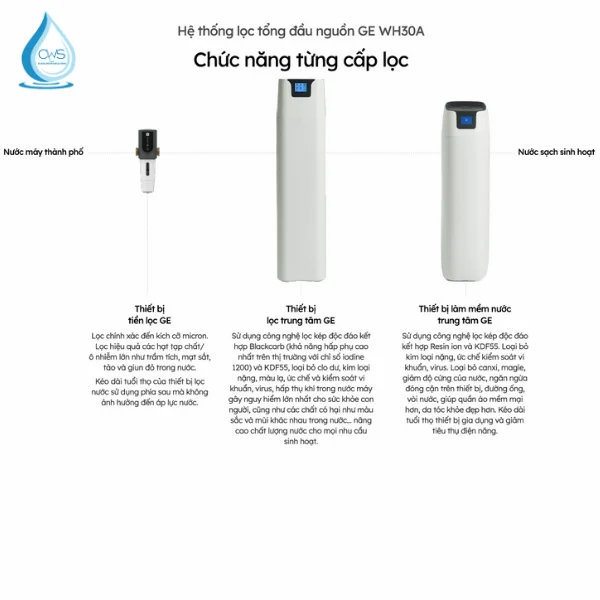 Cấu tạo và chức năng từng cấp lọc trong hệ thống lọc tổng GE WH30A