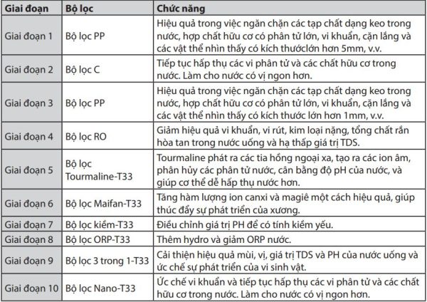 Chức năng 10 lõi lọc Toshiba OriginPure 3.0