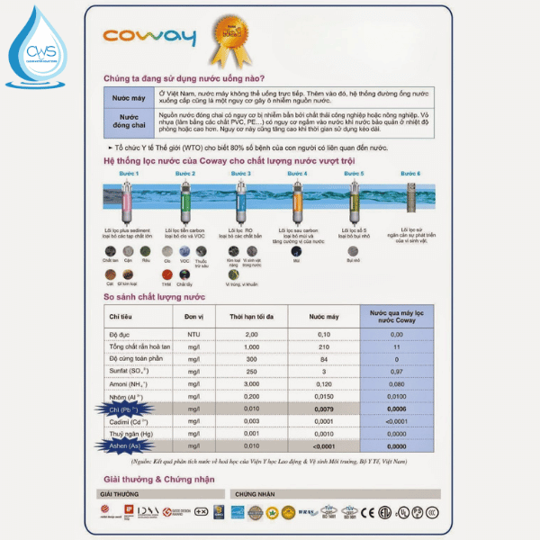 Đánh Giá Máy Lọc Nước Coway Chi Tiết Về Ưu Và Nhược Điểm Của Máy