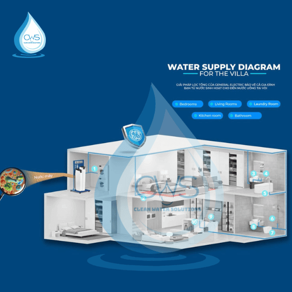 Giải pháp hệ thống lọc tổng GE WH30A