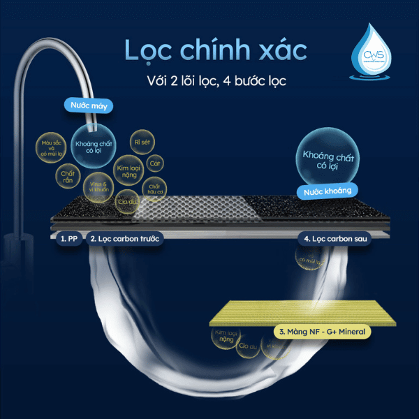 Lọc sạch nhanh chóng với 2 lõi lọc và 4 bước lọc
