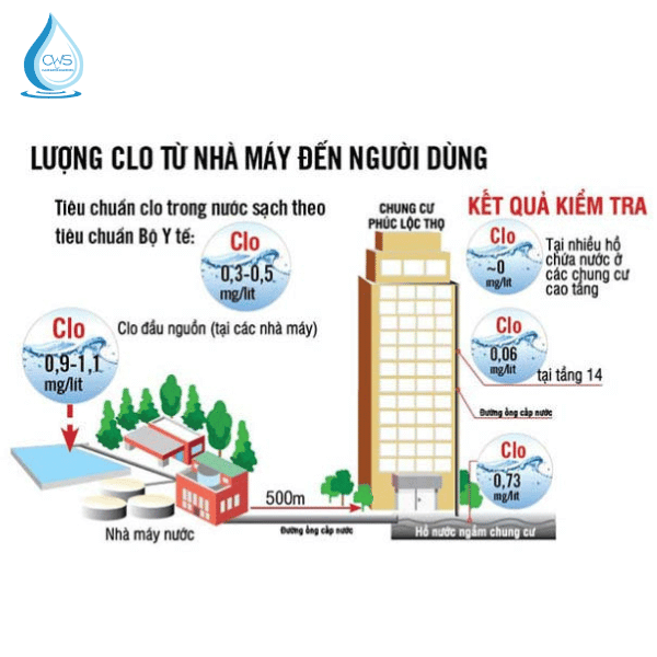 Lượng Clo từ nhà máy đến người dùng