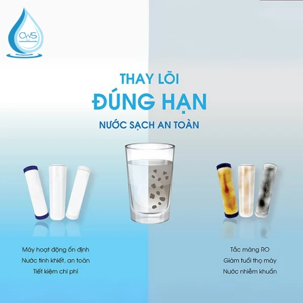 Tầm Quan Trọng Trong Việc Thay Thế Bộ 5 Lõi Lọc Kangaroo KG100HU Định Kỳ