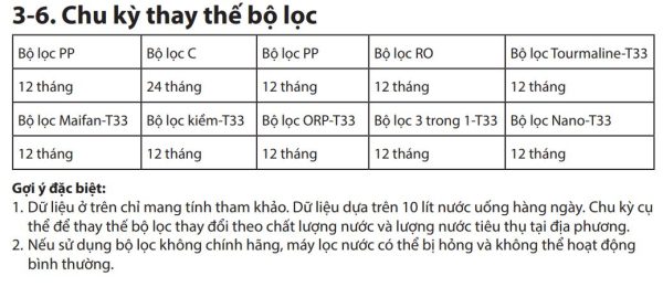 Thời gian thay lõi lọc Toshiba định kỳ