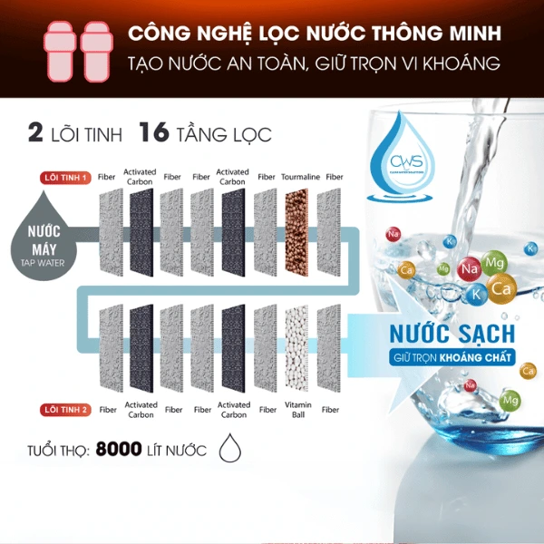 Thông Tin Về Lõi Lọc Fuji Smart U60