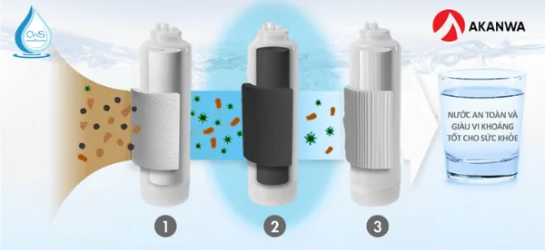 Cấu Tạo Của Bộ Lõi Lọc AKANWA AKION 701ST iON