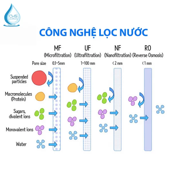 Công Nghệ Máy Lọc Nước Hãng Nào Tốt Nhất