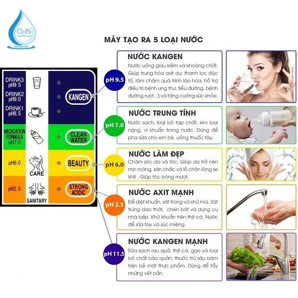 Khả Năng Tạo 5 Loại Nước Đa Năng (pH 2.5 – 11.5)