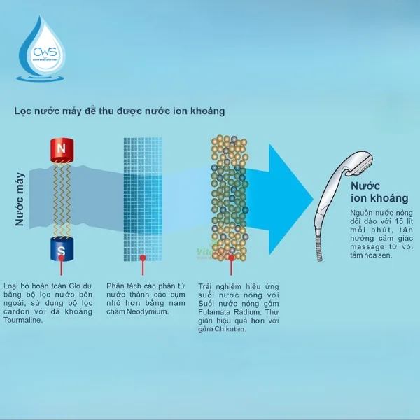 Tạo ra nước ion khoáng