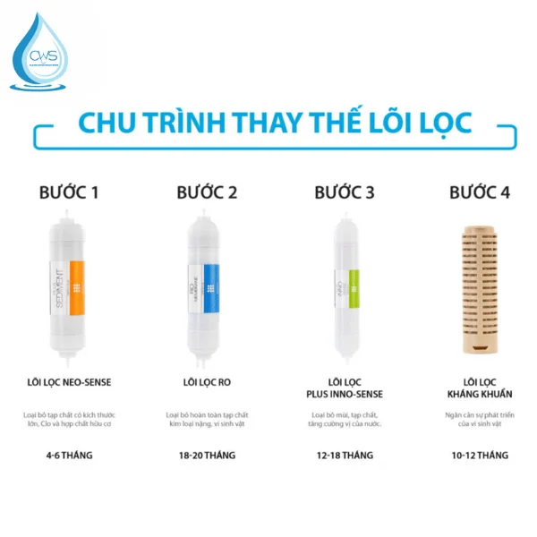 Thời Gian Thay Lõi Lọc Nước Coway NEO Plus