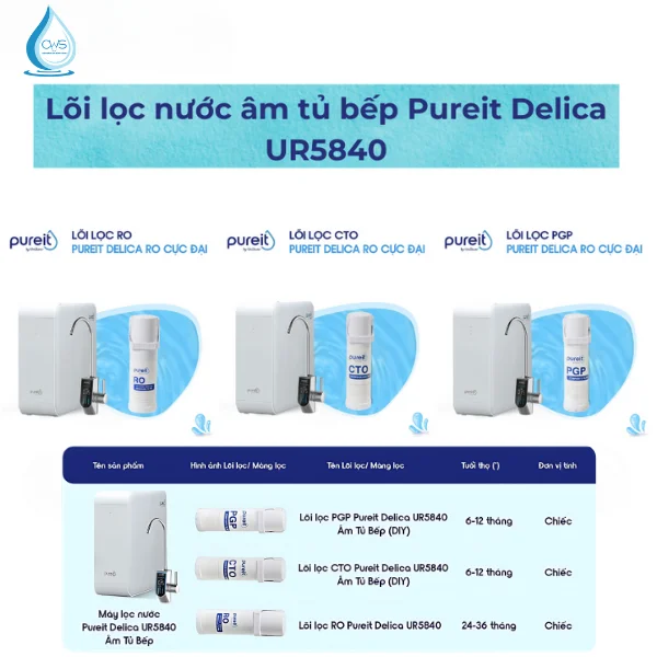 Thời Gian Thay Lõi Lọc Nước Pureit Delica UR5840