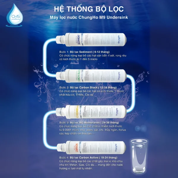 Cấu Tạo Của Bộ Lõi Lọc Nước Chungho M9