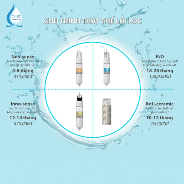 Thời Gian Thay Lõi Lọc Máy Coway HARRY (CHP-590R)