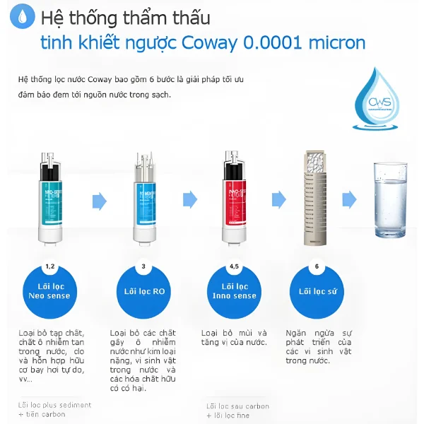Chức năng bộ lõi lọc nước Coway