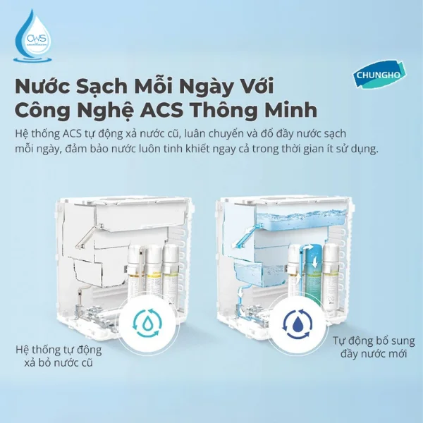 Công nghệ làm sạch thông minh ACS trên máy lọc nước Chungho Compact 450