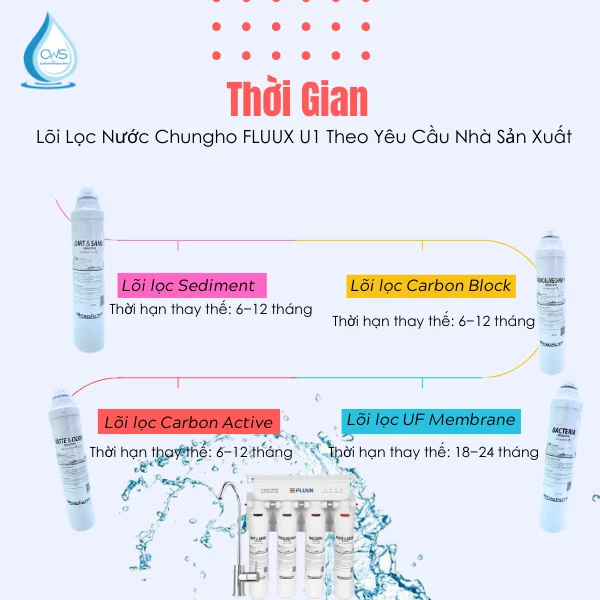 Thời Gian Thay Lõi Lọc Nước Chungho FLUUX U1 Theo Yêu Cầu Nhà Sản Xuất