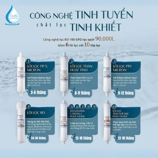 Thời Gian Thay Thế Lõi Lọc Nước Panasonic