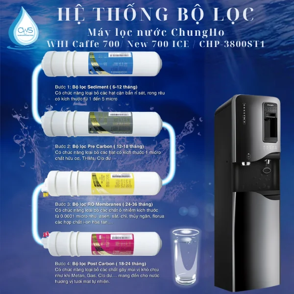 Cấu tạo hệ thống lõi lọc nước Chungho WHI Caffe 700