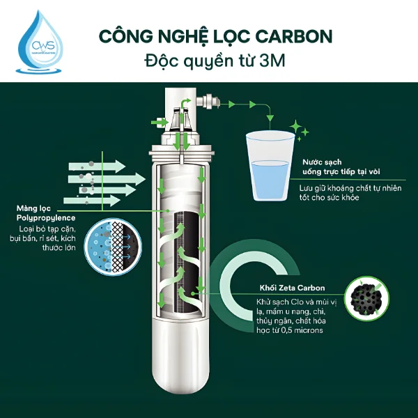 Công nghệ lọc 3M Carbon độc quyền Zeta Carbon