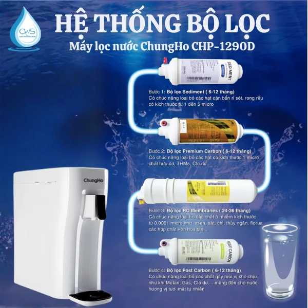Hệ thống bộ lõi lọc nước CHungho AMBIENT CHP-1290D