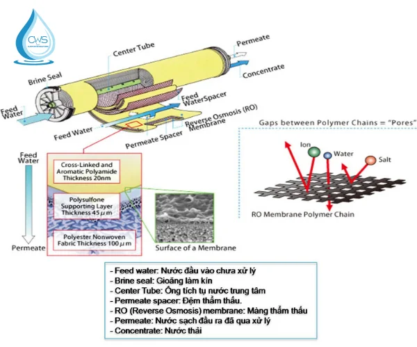 Màng lọc RO Dow - USA trên máy lọc nước Chungho M9