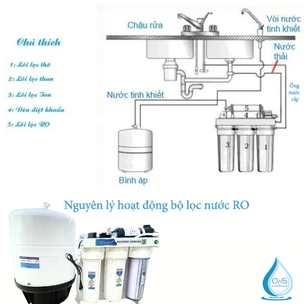 Nguyên Lý Hoạt Động Của Máy Lọc Nước Bán Công Nghiệp